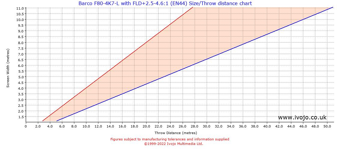 Throw Chard for Barco F80-4K7-L fitted with Barco FLD+2.5-4.6:1 (EN44)