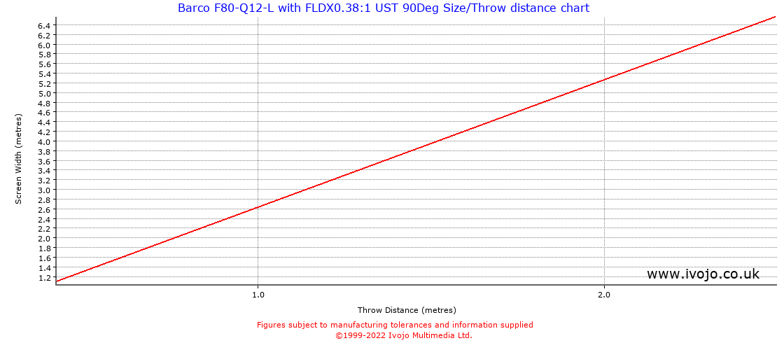 Throw Chard for Barco F80-Q12-L fitted with Barco FLDX0.38:1 UST 90Deg