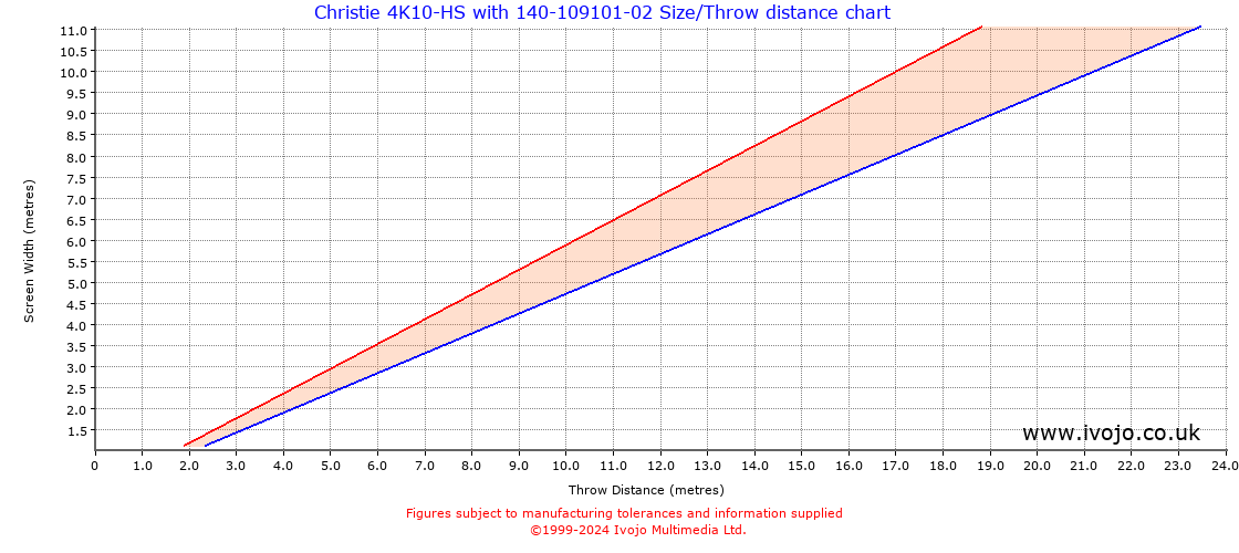 Throw Chard for Christie 4K10-HS fitted with Christie 140-109101-02