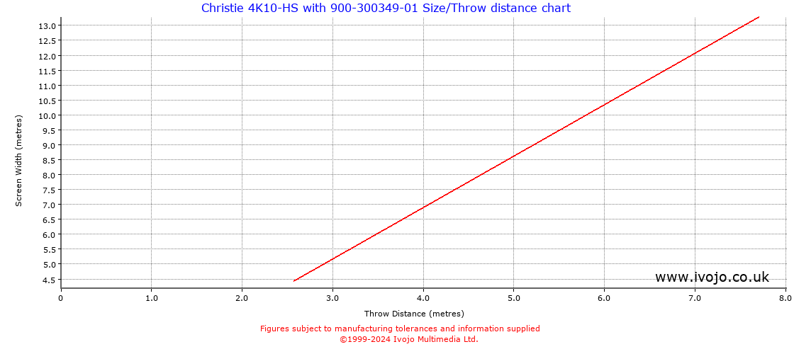 Throw Chard for Christie 4K10-HS fitted with Christie 900-300349-01