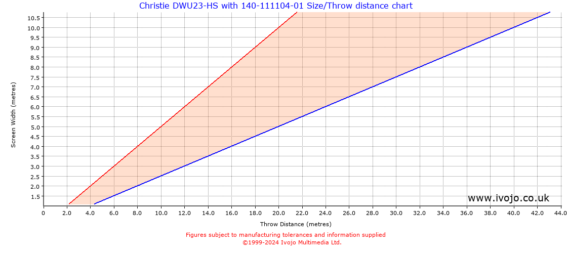 Throw Chard for Christie DWU23-HS fitted with Christie 140-111104-01