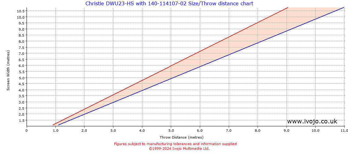 Throw Chard for Christie DWU23-HS fitted with Christie 140-114107-02