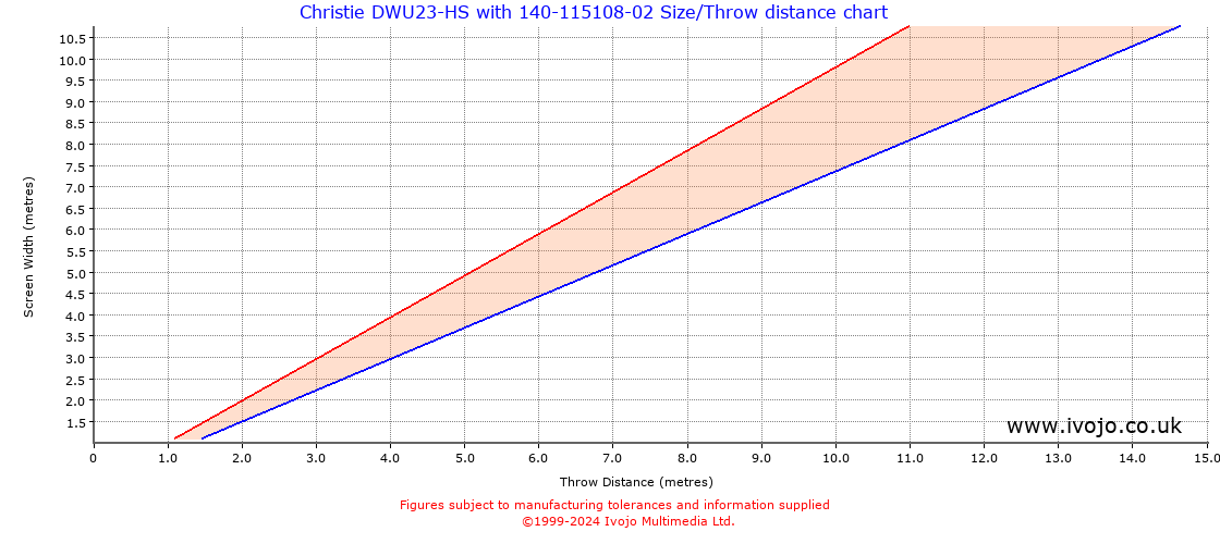 Throw Chard for Christie DWU23-HS fitted with Christie 140-115108-02