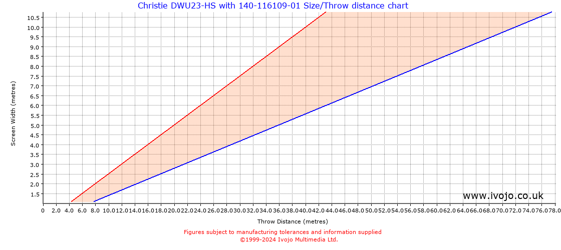 Throw Chard for Christie DWU23-HS fitted with Christie 140-116109-01