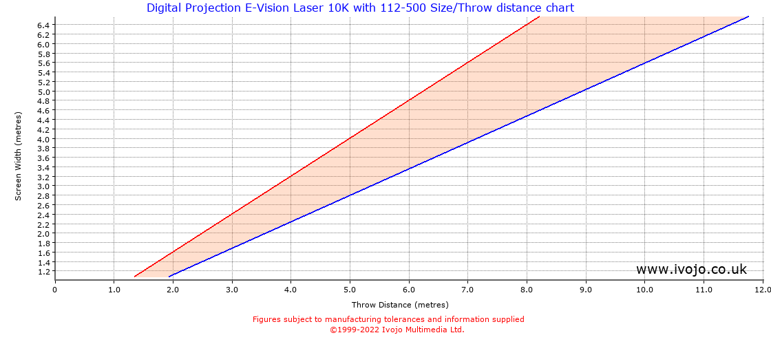 Throw Chard for Digital Projection E-Vision Laser 10K fitted with Digital Projection 112-500