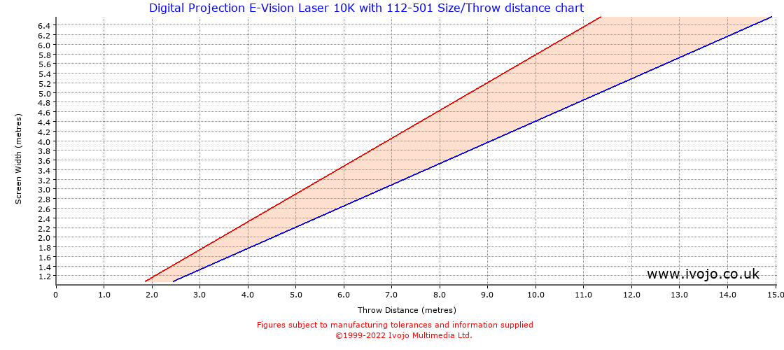 Throw Chard for Digital Projection E-Vision Laser 10K fitted with Digital Projection 112-501