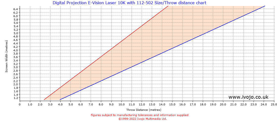 Throw Chard for Digital Projection E-Vision Laser 10K fitted with Digital Projection 112-502