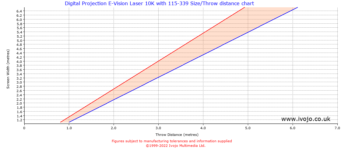 Throw Chard for Digital Projection E-Vision Laser 10K fitted with Digital Projection 115-339