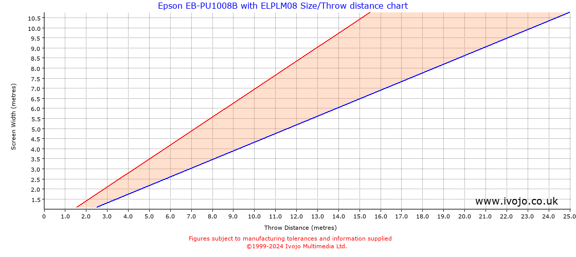 Throw Chard for Epson EB-PU1008B fitted with Epson ELPLM08