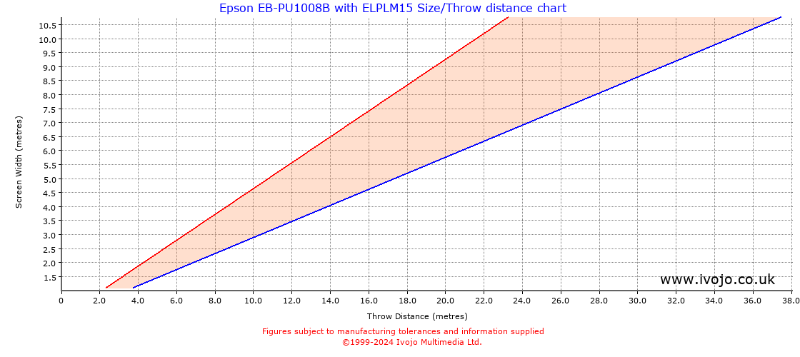 Throw Chard for Epson EB-PU1008B fitted with Epson ELPLM15