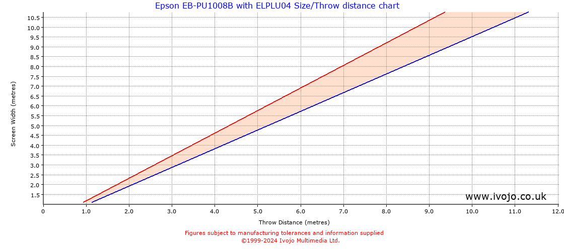 Throw Chard for Epson EB-PU1008B fitted with Epson ELPLU04