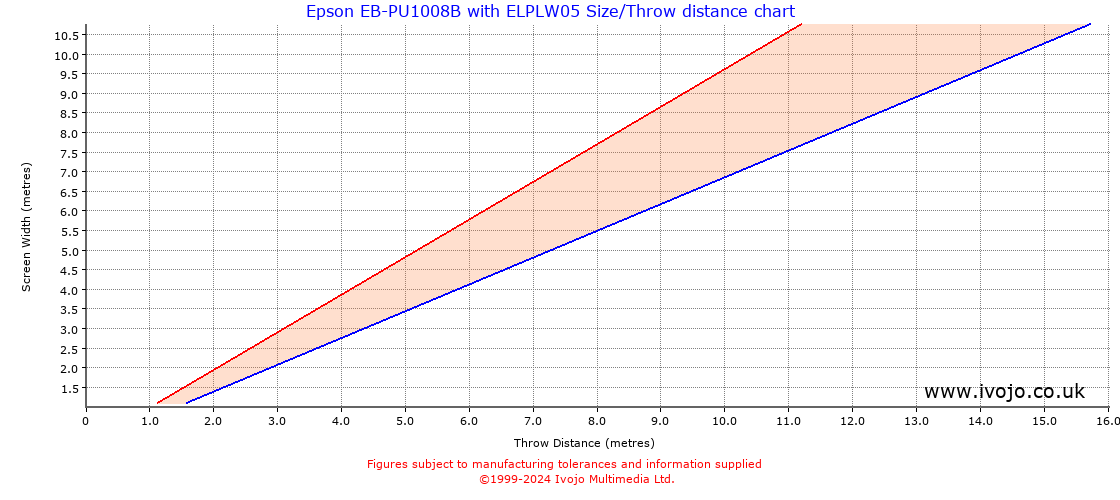 Throw Chard for Epson EB-PU1008B fitted with Epson ELPLW05