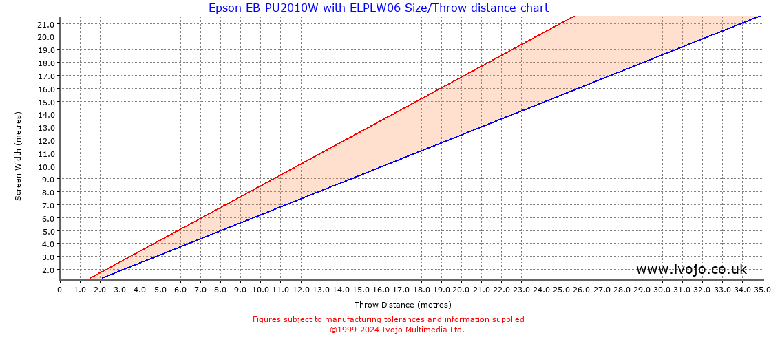 Throw Chard for Epson EB-PU2010W fitted with Epson ELPLW06