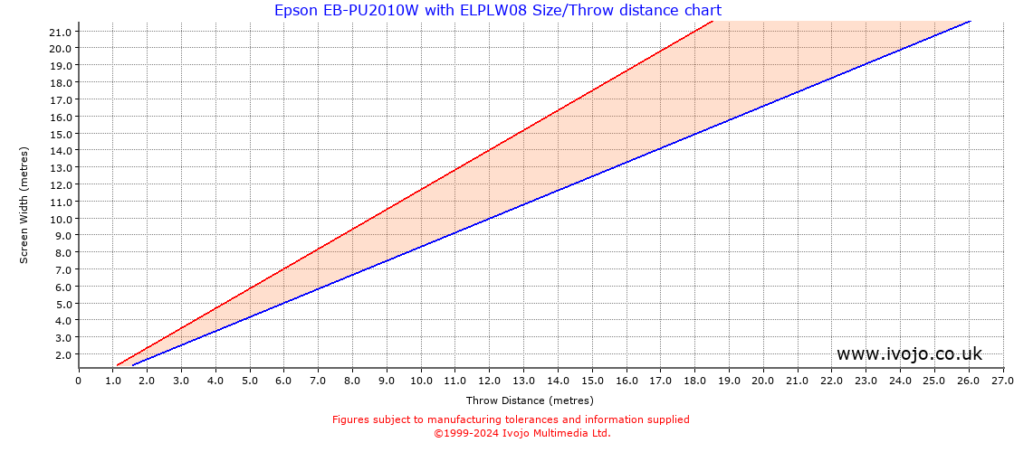 Throw Chard for Epson EB-PU2010W fitted with Epson ELPLW08