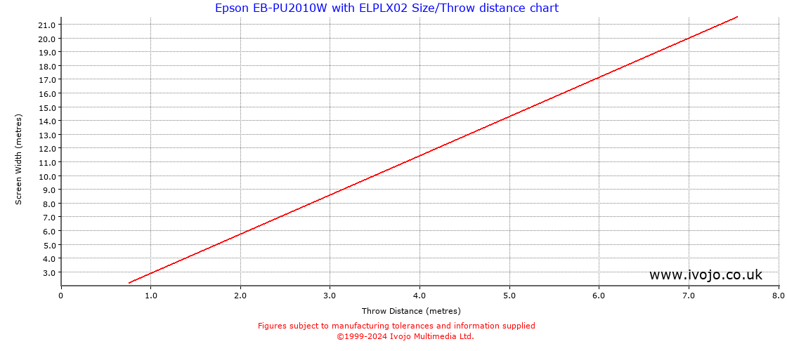 Throw Chard for Epson EB-PU2010W fitted with Epson ELPLX02