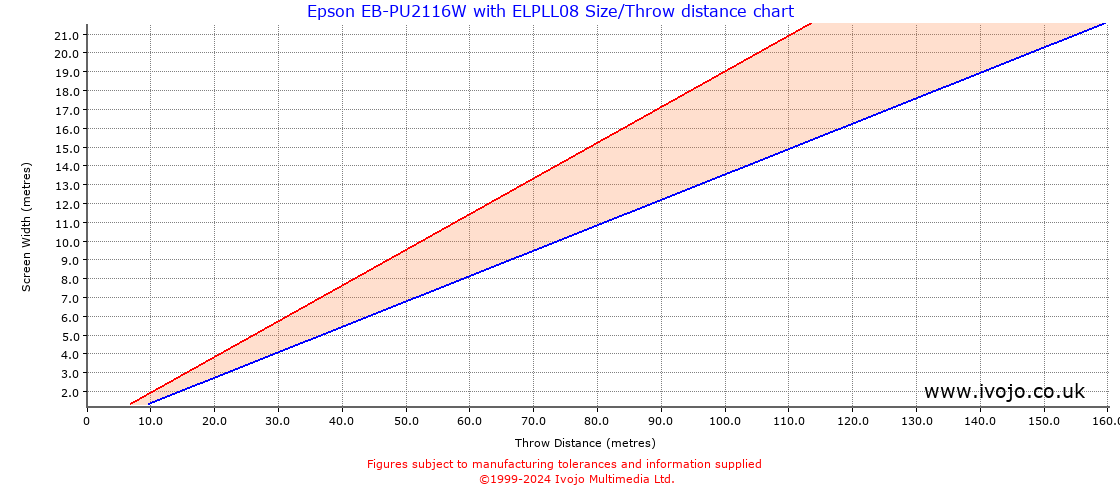 Throw Chard for Epson EB-PU2116W fitted with Epson ELPLL08