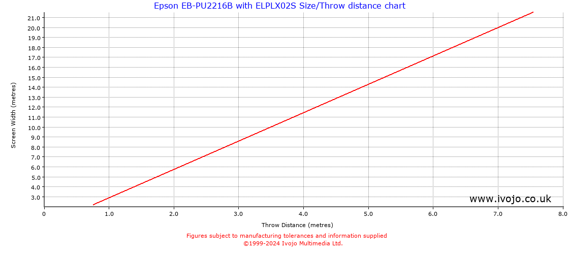 Throw Chard for Epson EB-PU2216B fitted with Epson ELPLX02S