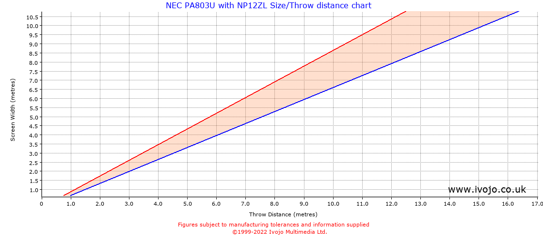 Throw Chard for NEC PA803U fitted with NEC NP12ZL