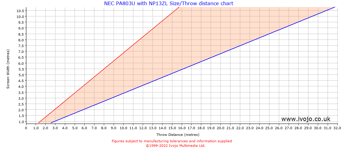 Throw Chard for NEC PA803U fitted with NEC NP13ZL