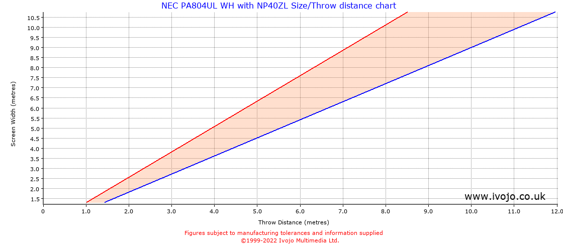 Throw Chard for NEC PA804UL WH fitted with NEC NP40ZL