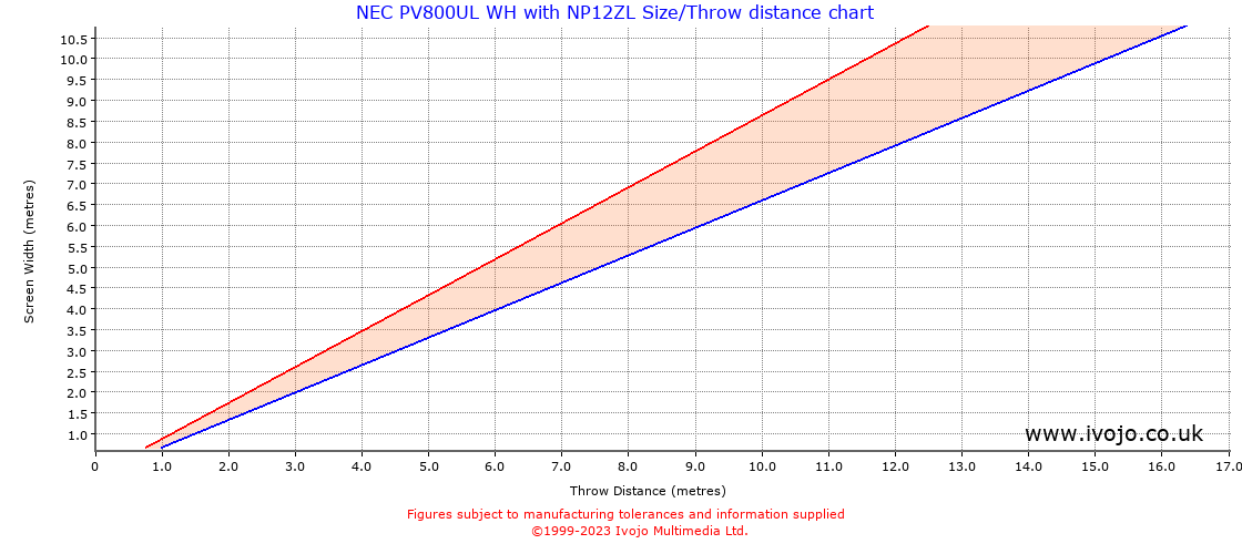 Throw Chard for NEC PV800UL WH fitted with NEC NP12ZL