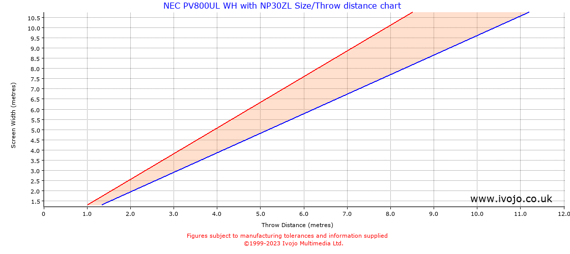 Throw Chard for NEC PV800UL WH fitted with NEC NP30ZL