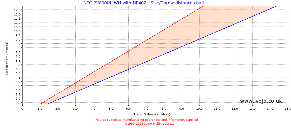 Throw Chard for NEC PV800UL WH fitted with NEC NP40ZL