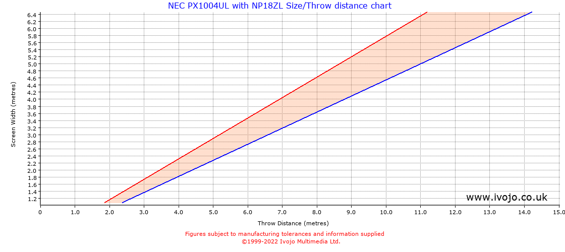 Throw Chard for NEC PX1004UL fitted with NEC NP18ZL