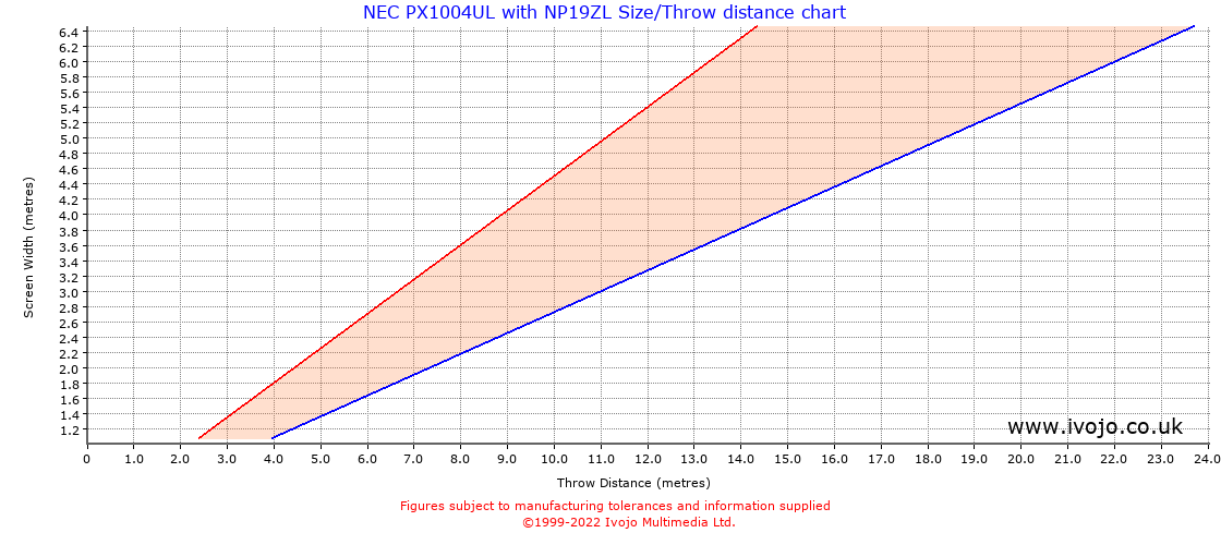 Throw Chard for NEC PX1004UL fitted with NEC NP19ZL