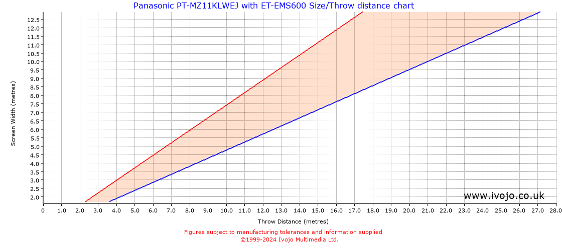 Throw Chard for Panasonic PT-MZ11KLWEJ fitted with Panasonic ET-EMS600