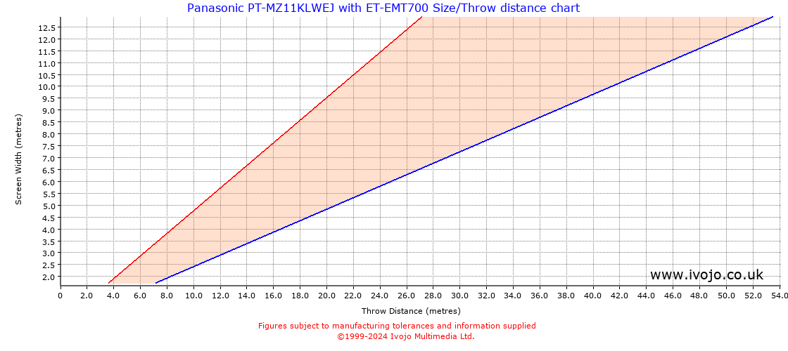 Throw Chard for Panasonic PT-MZ11KLWEJ fitted with Panasonic ET-EMT700