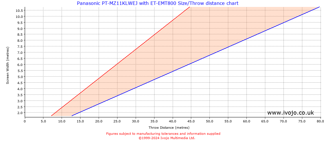 Throw Chard for Panasonic PT-MZ11KLWEJ fitted with Panasonic ET-EMT800