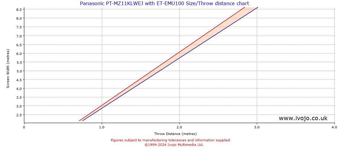 Throw Chard for Panasonic PT-MZ11KLWEJ fitted with Panasonic ET-EMU100