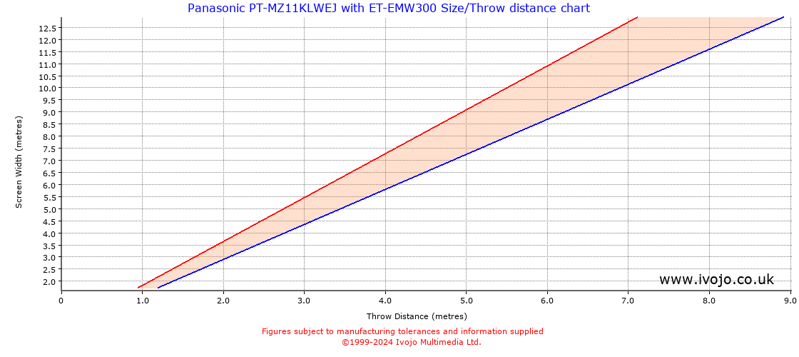 Throw Chard for Panasonic PT-MZ11KLWEJ fitted with Panasonic ET-EMW300