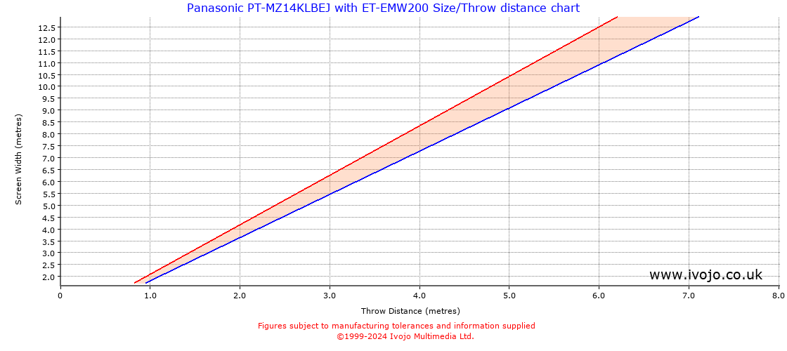 Throw Chard for Panasonic PT-MZ14KLBEJ fitted with Panasonic ET-EMW200