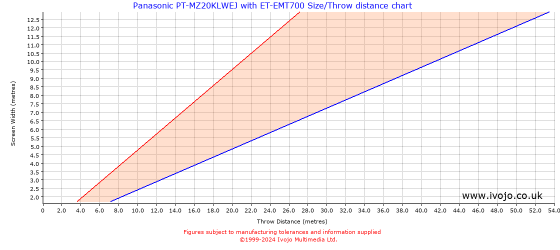 Throw Chard for Panasonic PT-MZ20KLWEJ fitted with Panasonic ET-EMT700