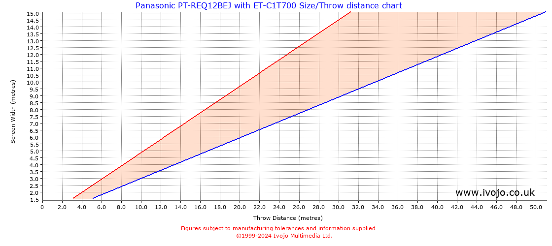 Throw Chard for Panasonic PT-REQ12BEJ fitted with Panasonic ET-C1T700