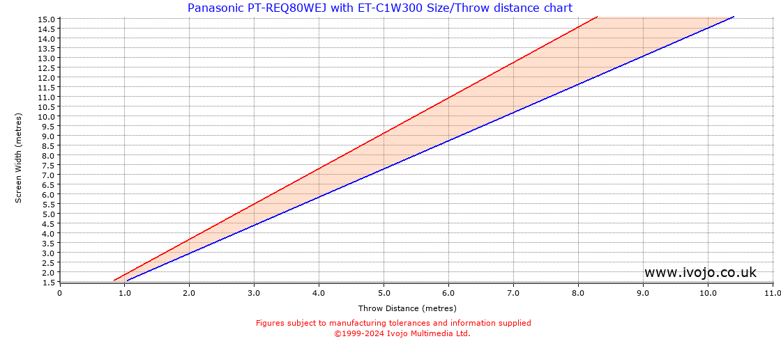 Throw Chard for Panasonic PT-REQ80WEJ fitted with Panasonic ET-C1W300