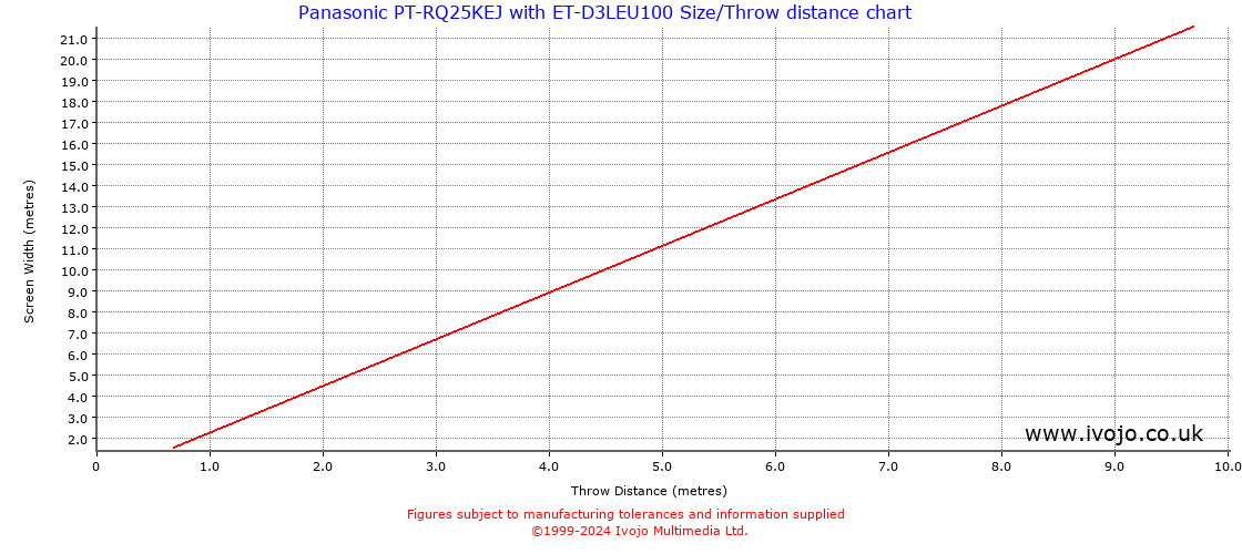 Throw Chard for Panasonic PT-RQ25KEJ fitted with Panasonic ET-D3LEU100