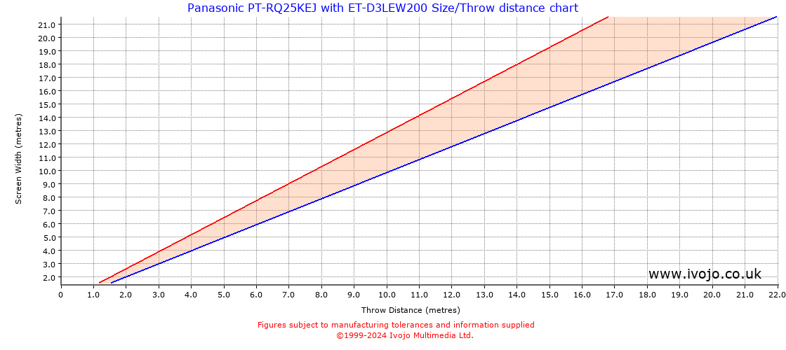 Throw Chard for Panasonic PT-RQ25KEJ fitted with Panasonic ET-D3LEW200