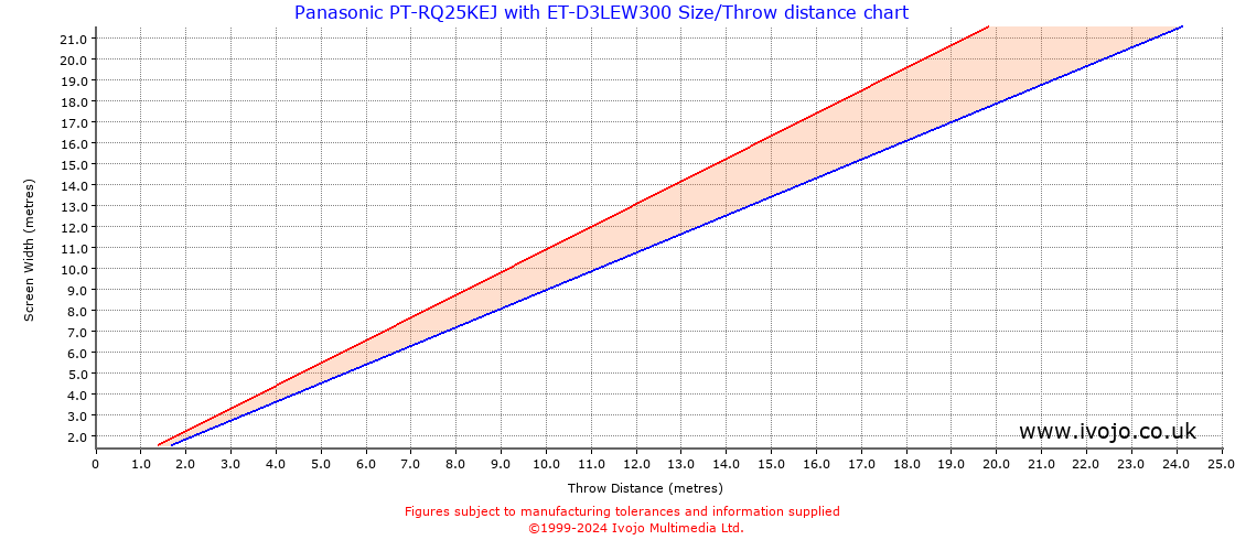 Throw Chard for Panasonic PT-RQ25KEJ fitted with Panasonic ET-D3LEW300