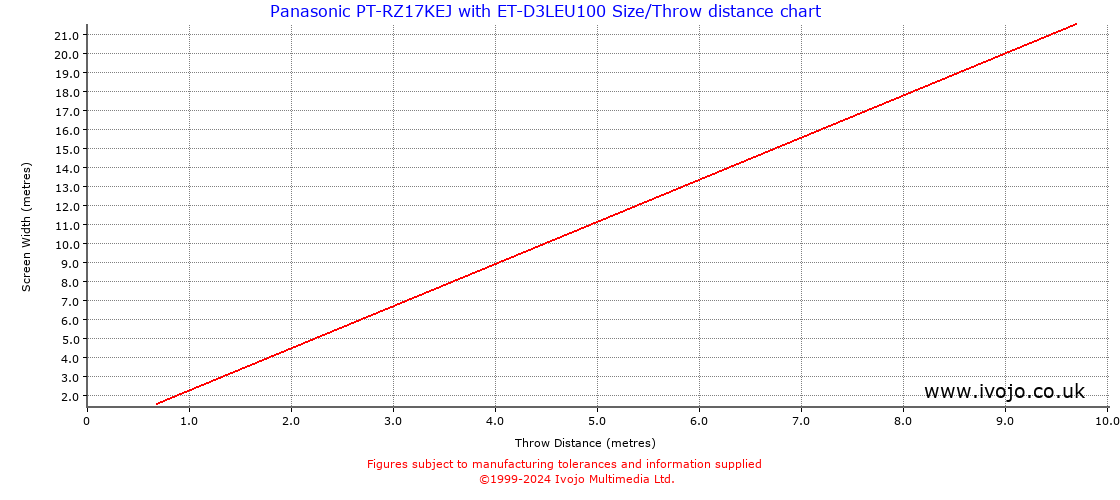 Throw Chard for Panasonic PT-RZ17KEJ fitted with Panasonic ET-D3LEU100