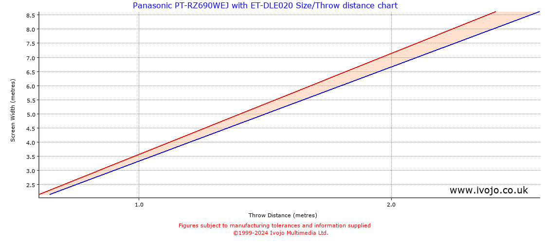 Throw Chard for Panasonic PT-RZ690WEJ fitted with Panasonic ET-DLE020