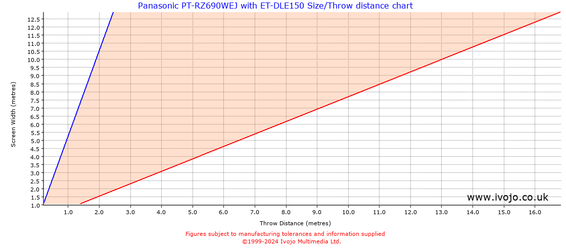 Throw Chard for Panasonic PT-RZ690WEJ fitted with Panasonic ET-DLE150