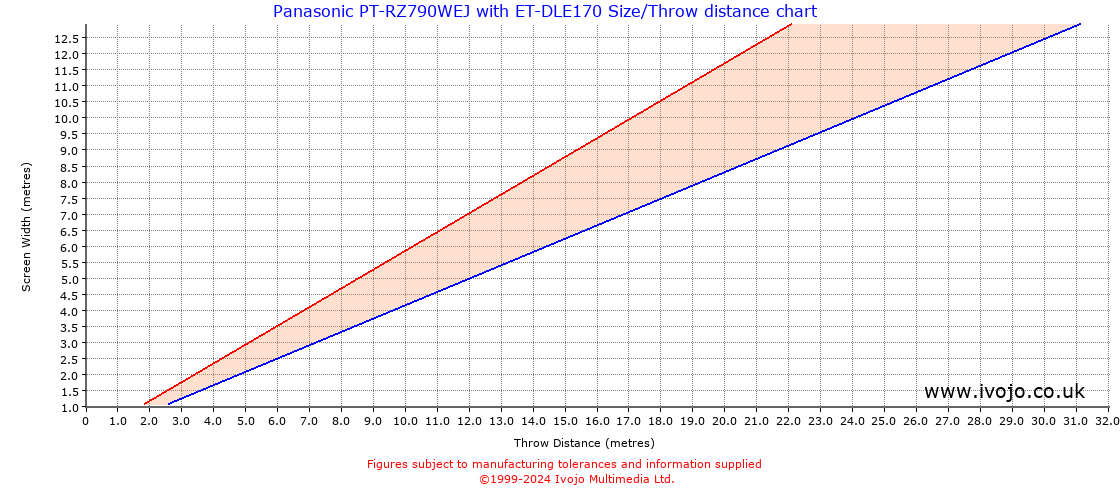 Throw Chard for Panasonic PT-RZ790WEJ fitted with Panasonic ET-DLE170