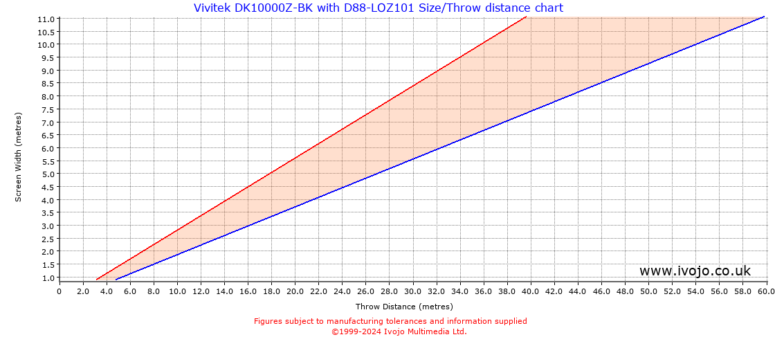 Throw Chard for Vivitek DK10000Z-BK fitted with Vivitek D88-LOZ101