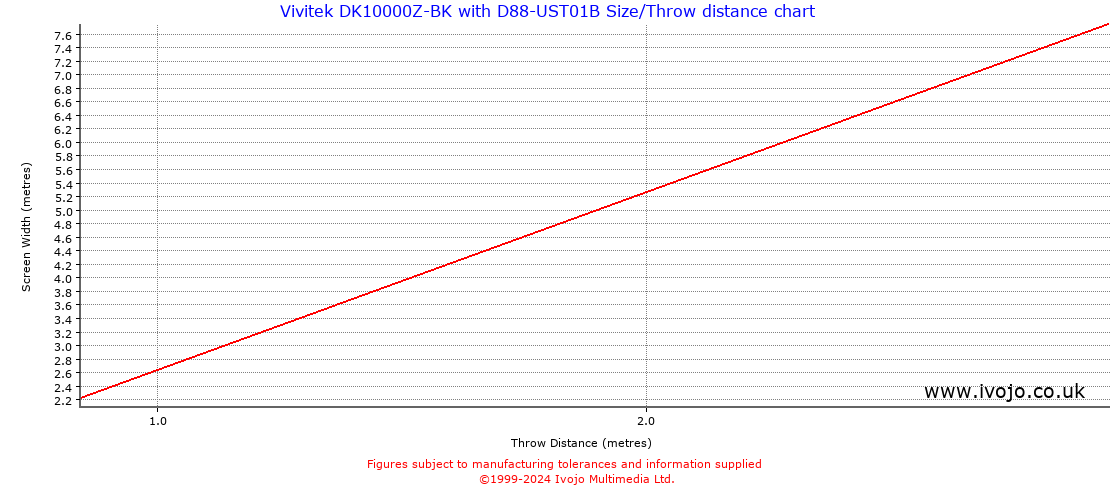 Throw Chard for Vivitek DK10000Z-BK fitted with Vivitek D88-UST01B