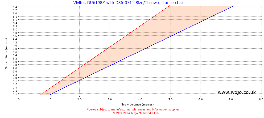 Throw Chard for Vivitek DU6198Z fitted with Vivitek D86-0711