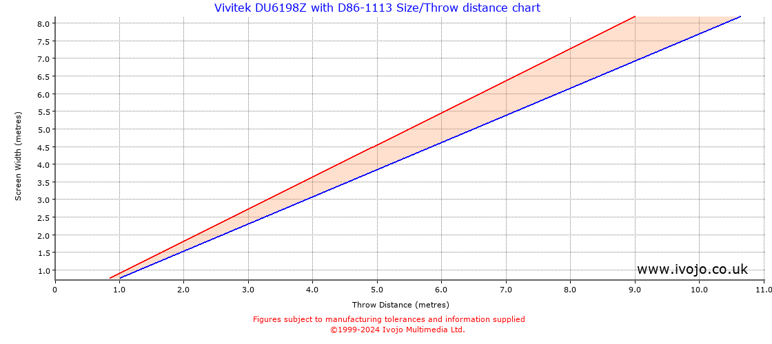 Throw Chard for Vivitek DU6198Z fitted with Vivitek D86-1113