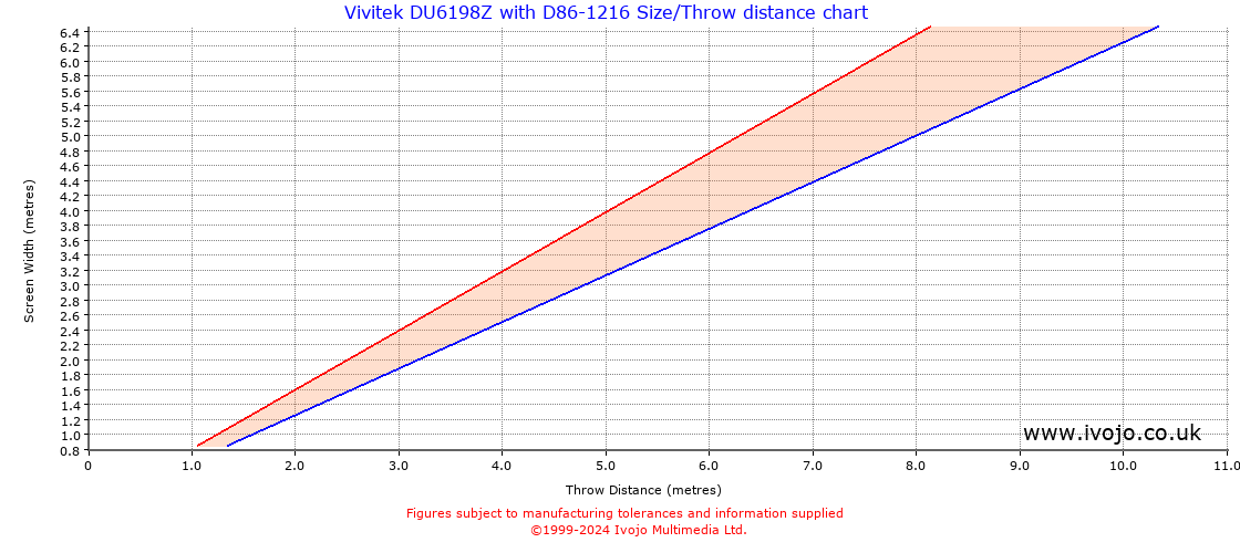 Throw Chard for Vivitek DU6198Z fitted with Vivitek D86-1216